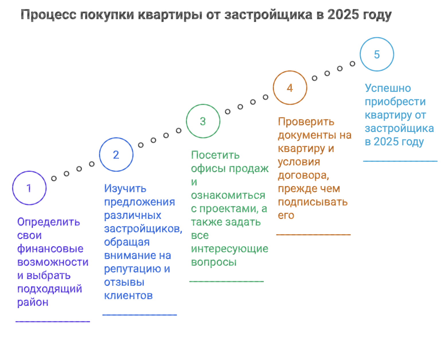 Как купить квартиру от застройщика в 2025 году: пошаговый гид